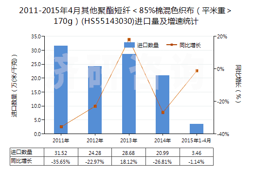 2011-2015年4月其他聚酯短纖＜85%棉混色織布（平米重＞170g）(HS55143030)進口量及增速統(tǒng)計